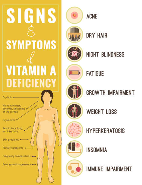 Symptoms of Vitamin A deficiency