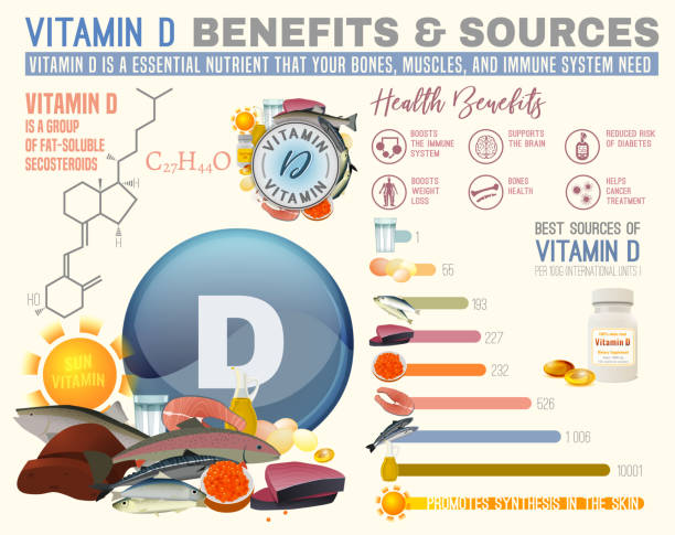ilustrações de stock, clip art, desenhos animados e ícones de vitamin d benefits - alimentos sistema imunitário