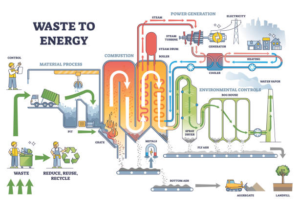 Waste to energy process scheme with labeled description steps outline diagram vector art illustration