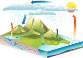 istock Water Cycle 462873209