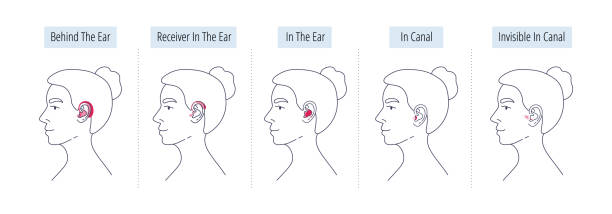 A womans head with different categories of hearing aids for the hearing impaired and the deaf.Vector flat illustration. A womans head with different types of hearing aids for the hearing impaired and the deaf.Different hearing aid technology.Hearing aid categories.Vector flat illustration. hearing aids stock illustrations